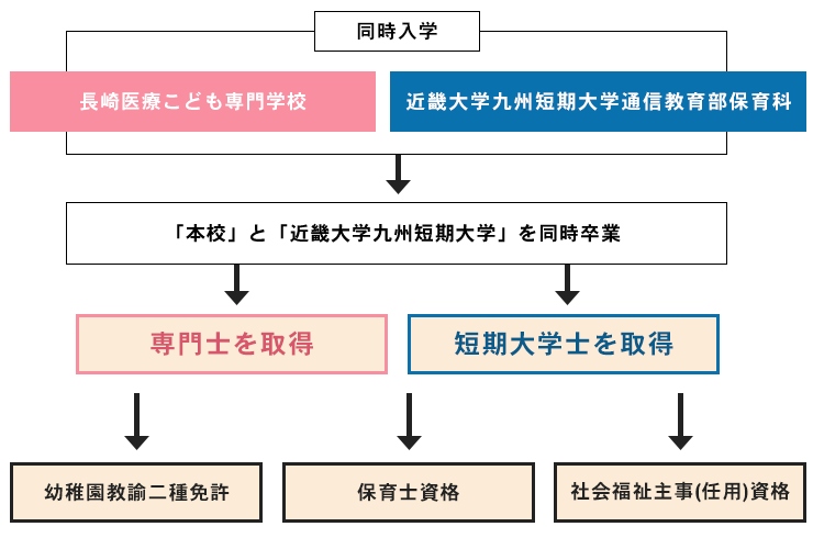 短期大学併修システムの構成図