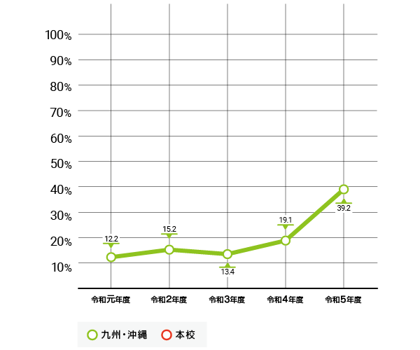 九州・沖縄既卒