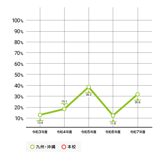 九州・沖縄既卒