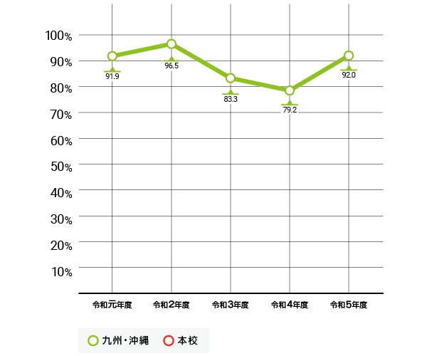 九州・沖縄新卒