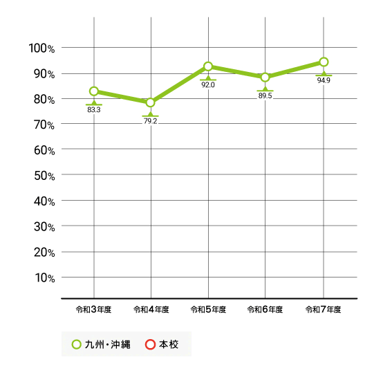 九州・沖縄新卒