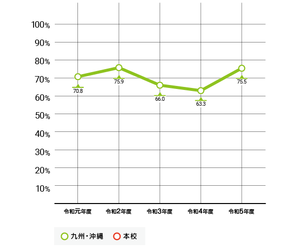 九州・沖縄総数