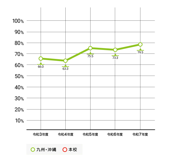 九州・沖縄総数