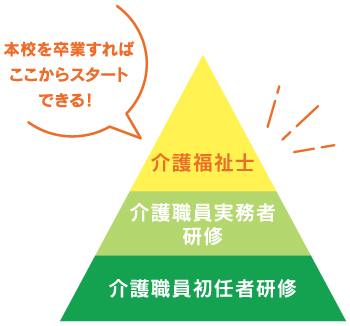 介護福祉科で学ぶメリット