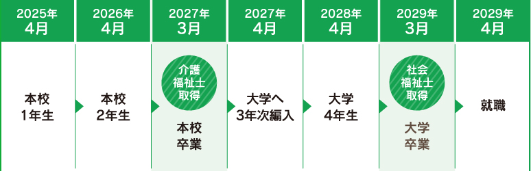 2年過程+国家試験で介護福祉士の資格取得