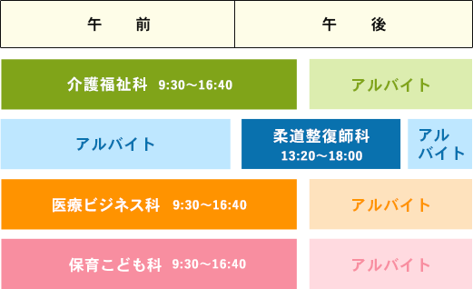 各学科の授業時間とアルバイト時間のスケジュール図