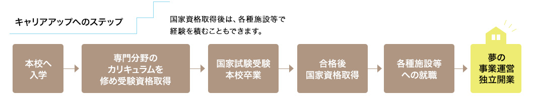 キャリアアップへのステップ 国家資格取得後は、各種施設等で経験を積むこともできます。